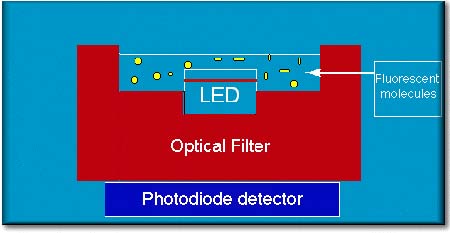 photodiode detector